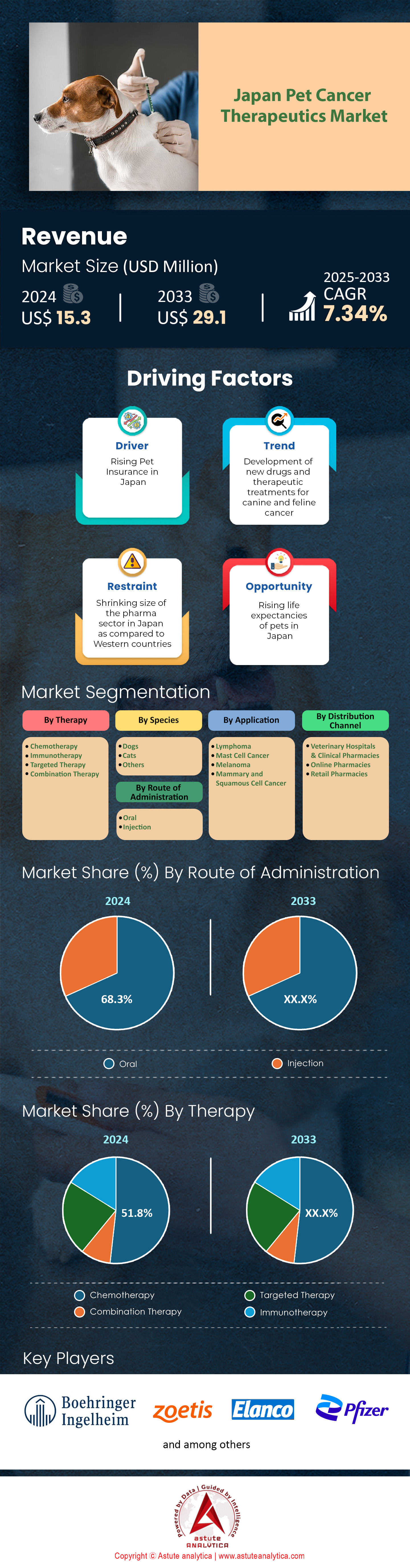 Japanischer Markt für Tierkrebstherapeutika
